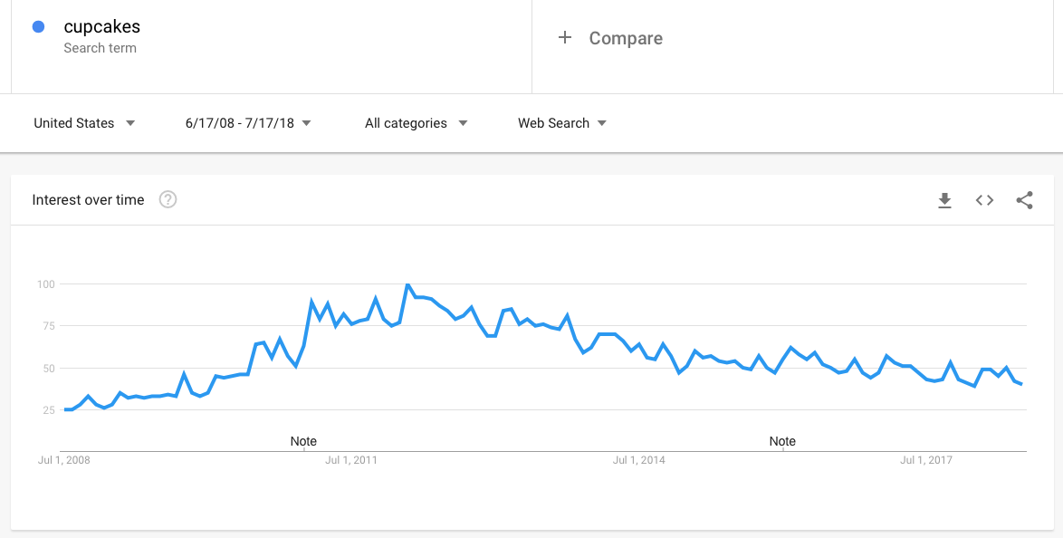 Google Trends - cupcake fad in 2012