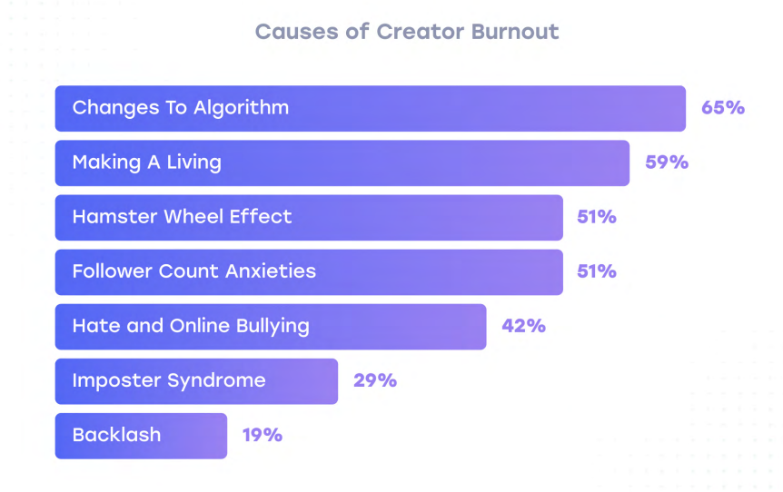 Diagram showing causes of creator burnout